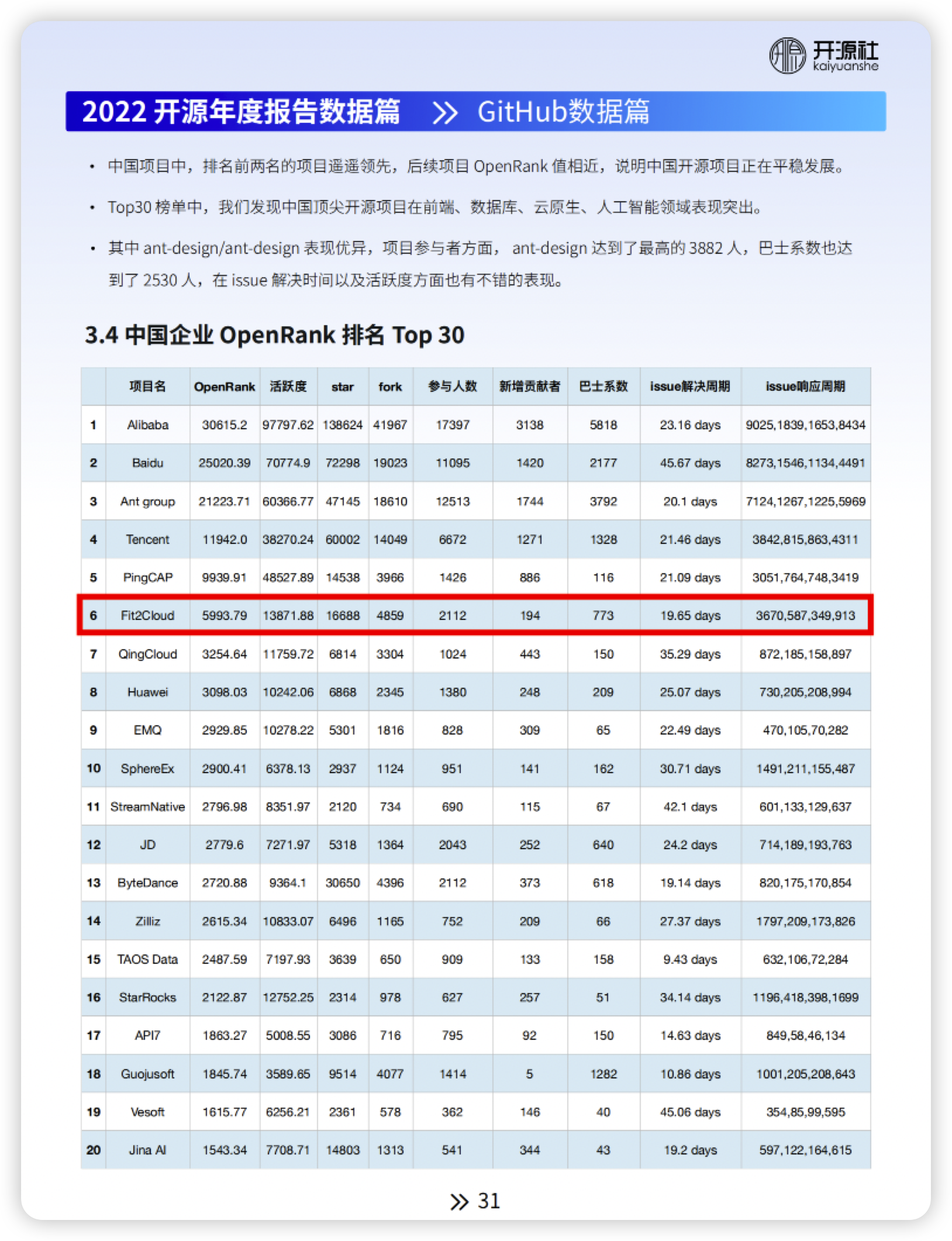 2022年FIT2CLOUD飞致云开源成绩单 - 技术博客 – FIT2CLOUD 飞致云